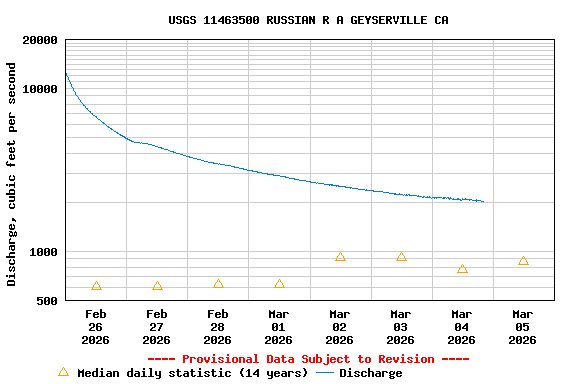 Graph of  Discharge, cubic feet per second
