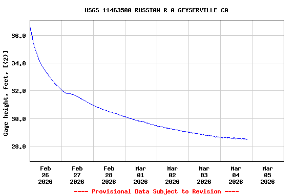Graph of  Gage height, feet, [(2)]