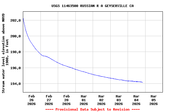 Graph of  Stream water level elevation above NAVD 1988, in feet