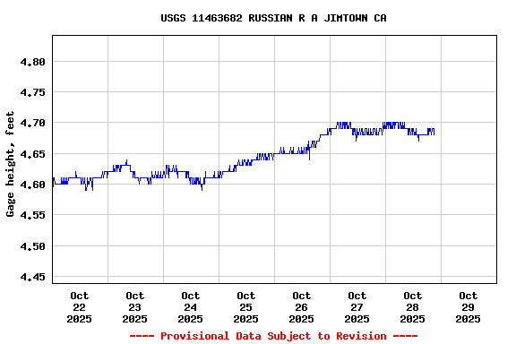 Graph of  Gage height, feet