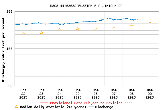 Graph of  Discharge, cubic feet per second