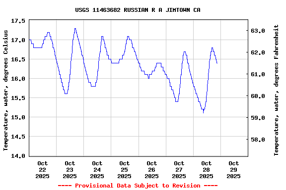Graph of  Temperature, water, degrees Celsius