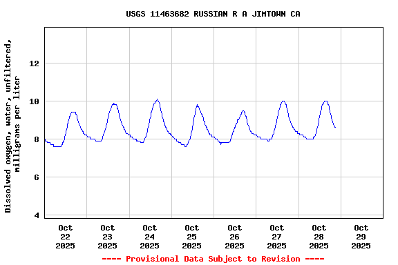 Graph of  Dissolved oxygen, water, unfiltered, milligrams per liter