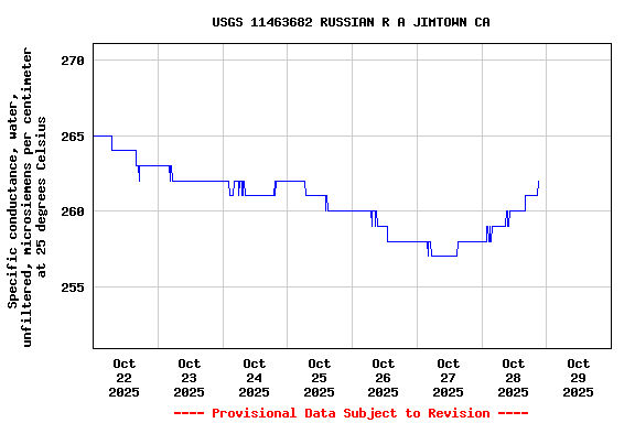 Graph of  Specific conductance, water, unfiltered, microsiemens per centimeter at 25 degrees Celsius
