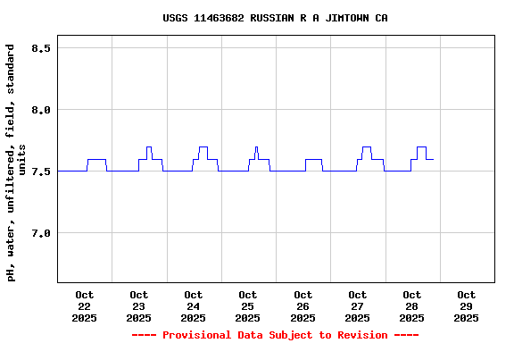 Graph of  pH, water, unfiltered, field, standard units