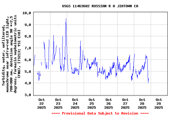 Graph of  Turbidity, water, unfiltered, monochrome near infra-red LED light, 780-900 nm, detection angle 90 +-2.5 degrees, formazin nephelometric units (FNU), [TS213: YSI EXO]