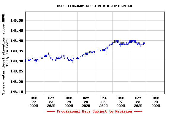 Graph of  Stream water level elevation above NAVD 1988, in feet
