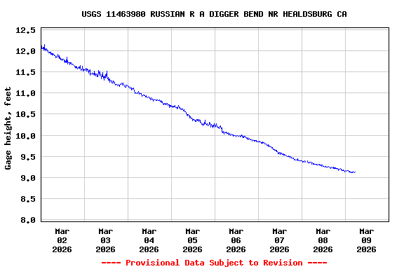 Graph of  Gage height, feet