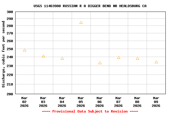 Graph of  Discharge, cubic feet per second
