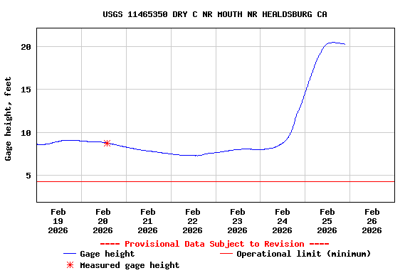 Graph of  Gage height, feet