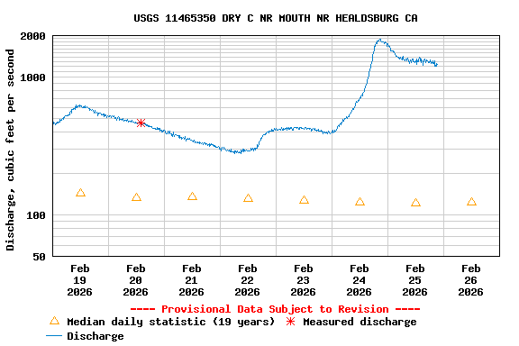 Graph of  Discharge, cubic feet per second