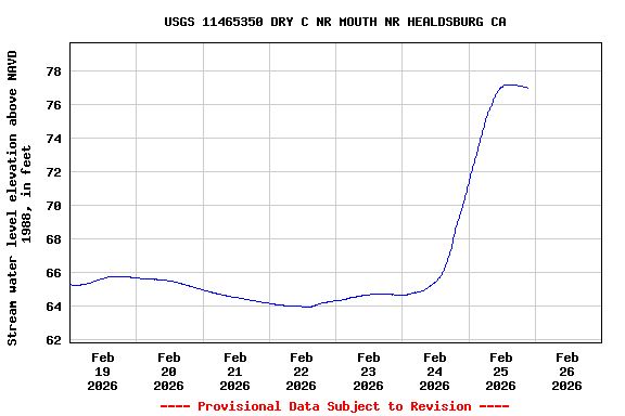 Graph of  Stream water level elevation above NAVD 1988, in feet
