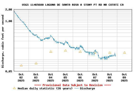 Graph of  Discharge, cubic feet per second