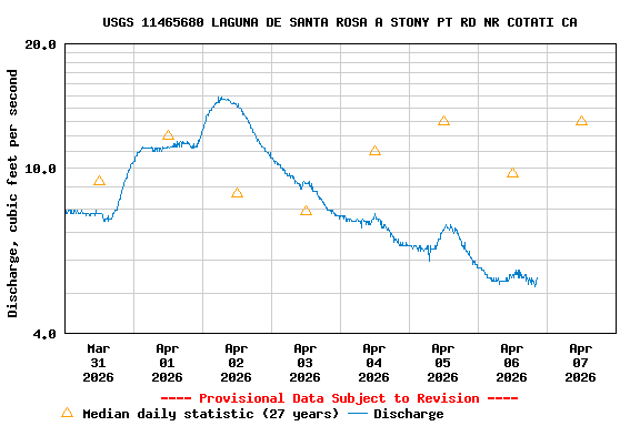 Graph of  Discharge, cubic feet per second