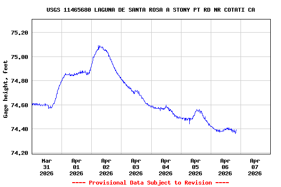 Graph of  Gage height, feet