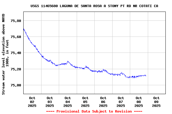 Graph of  Stream water level elevation above NAVD 1988, in feet