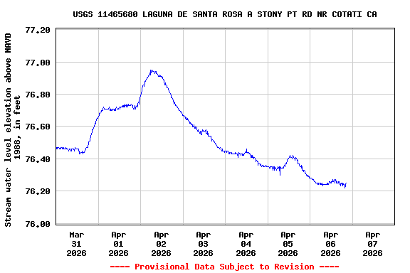Graph of  Stream water level elevation above NAVD 1988, in feet