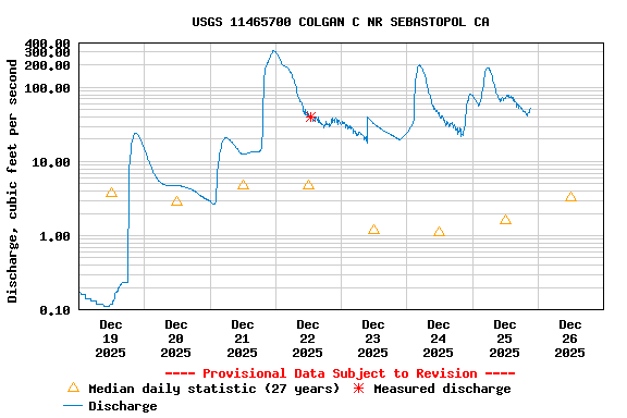 Graph of  Discharge, cubic feet per second