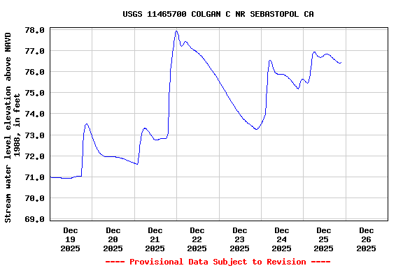 Graph of  Stream water level elevation above NAVD 1988, in feet