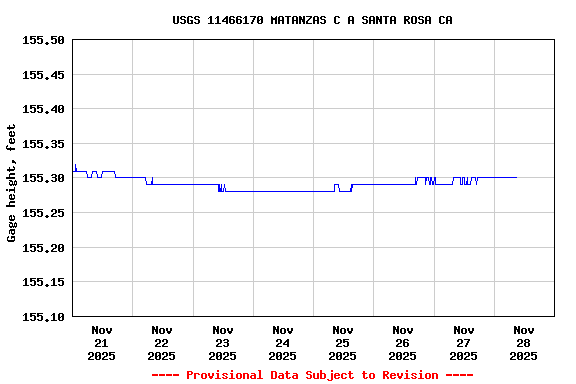 Graph of  Gage height, feet
