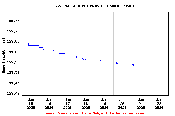 Graph of  Gage height, feet