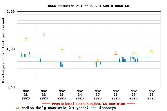 Graph of  Discharge, cubic feet per second