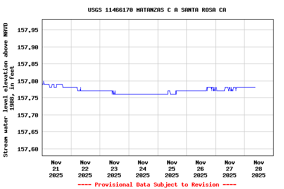 Graph of  Stream water level elevation above NAVD 1988, in feet