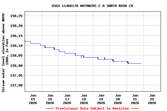 Graph of  Stream water level elevation above NAVD 1988, in feet