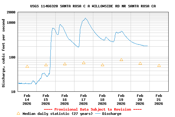 Graph of  Discharge, cubic feet per second