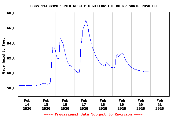 Graph of  Gage height, feet