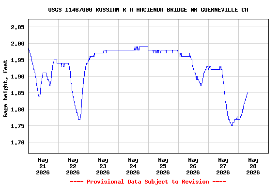 Graph of  Gage height, feet