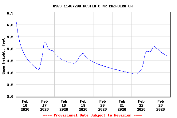 Graph of  Gage height, feet
