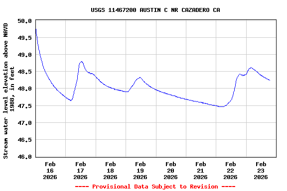 Graph of  Stream water level elevation above NAVD 1988, in feet