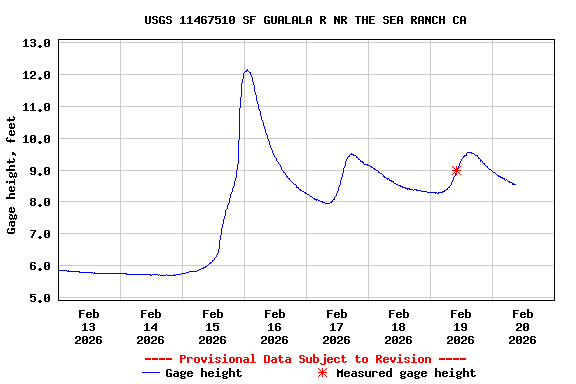 Graph of  Gage height, feet
