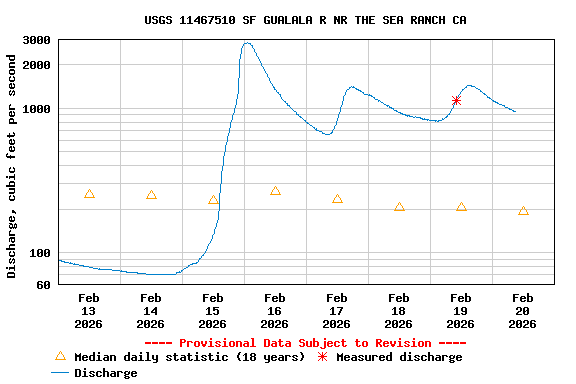 Graph of  Discharge, cubic feet per second