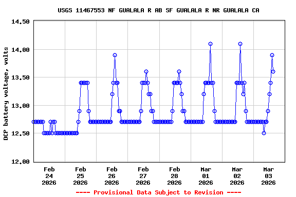 Graph of  DCP battery voltage, volts