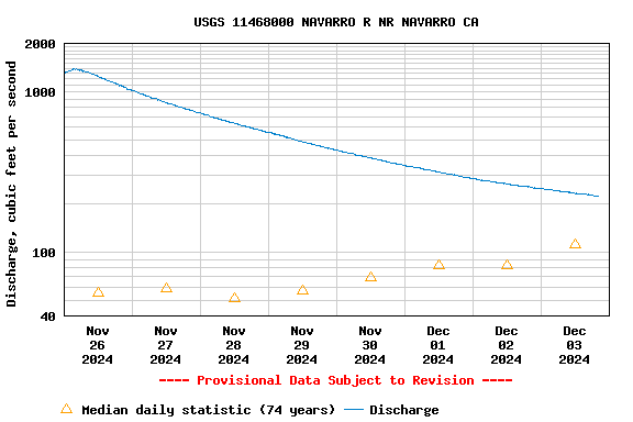 Graph of  Discharge, cubic feet per second