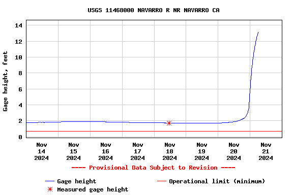 Graph of  Gage height, feet