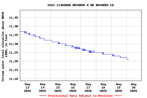Graph of  Stream water level elevation above NAVD 1988, in feet