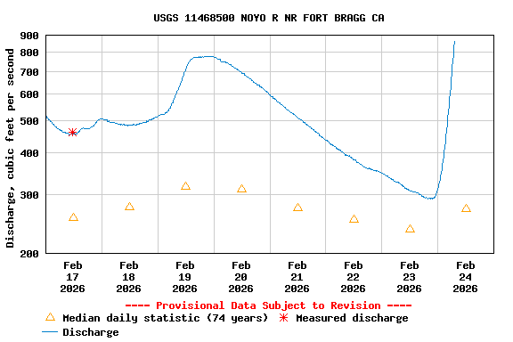 Graph of  Discharge, cubic feet per second