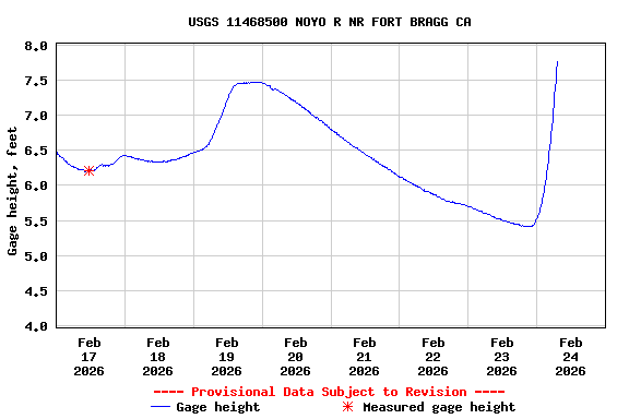 Graph of  Gage height, feet