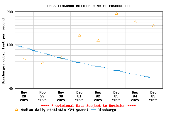 Graph of  Discharge, cubic feet per second