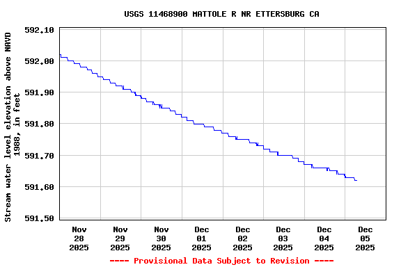 Graph of  Stream water level elevation above NAVD 1988, in feet