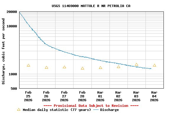Graph of  Discharge, cubic feet per second