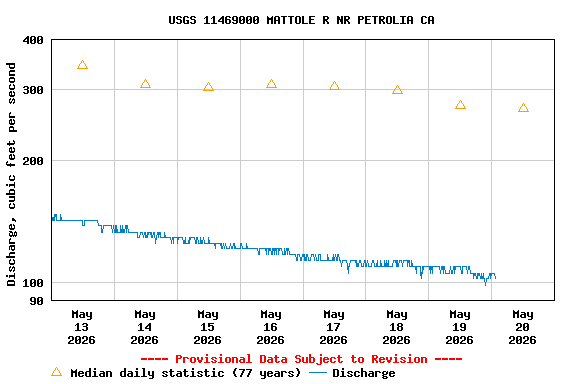 Graph of  Discharge, cubic feet per second