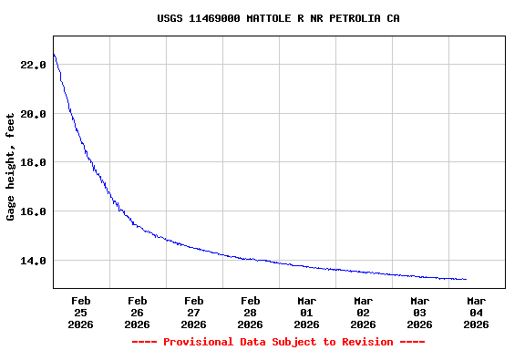 Graph of  Gage height, feet