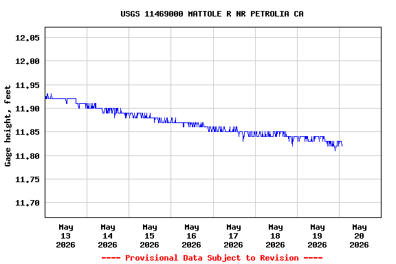 Graph of  Gage height, feet