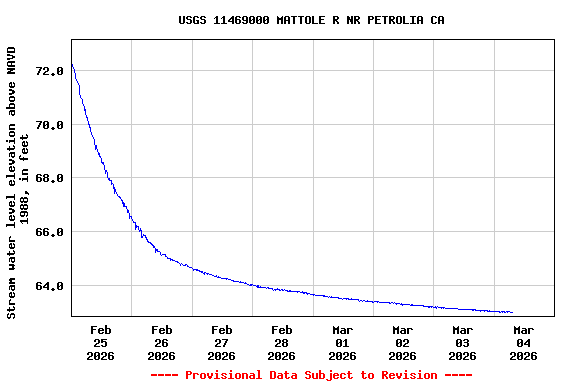 Graph of  Stream water level elevation above NAVD 1988, in feet