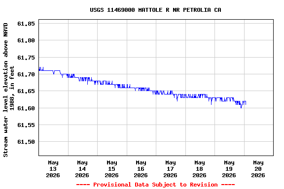 Graph of  Stream water level elevation above NAVD 1988, in feet