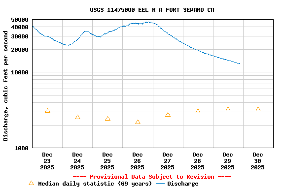 Graph of  Discharge, cubic feet per second